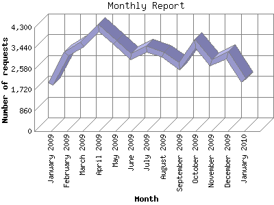 Monthly Report: Number of requests by Month.