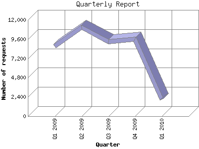 Quarterly Report: Number of requests by Quarter.