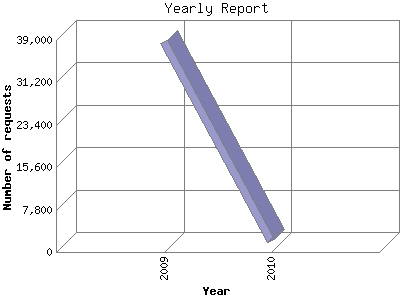 Yearly Report: Number of requests by Year.